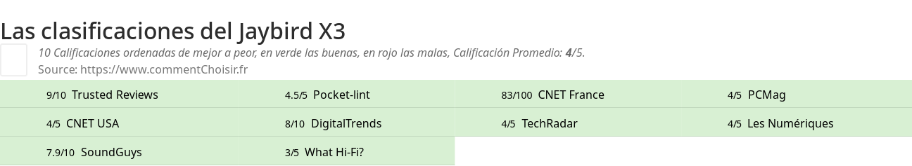 Ratings Jaybird X3