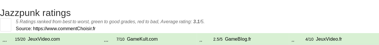 Ratings Jazzpunk