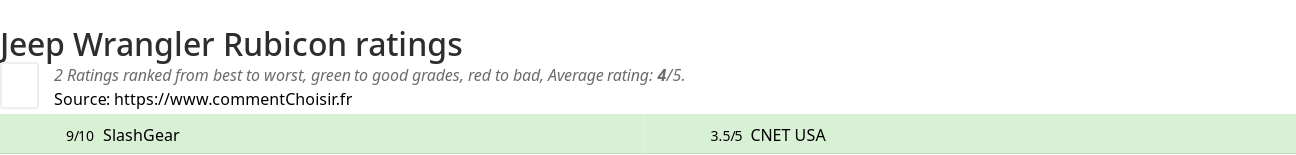 Ratings Jeep Wrangler Rubicon