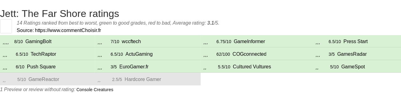 Ratings Jett: The Far Shore