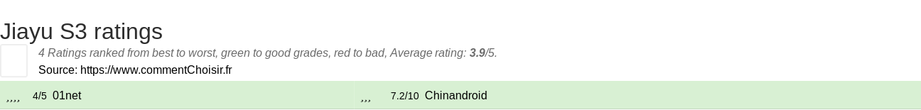 Ratings Jiayu S3