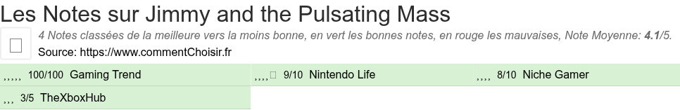 Ratings Jimmy and the Pulsating Mass