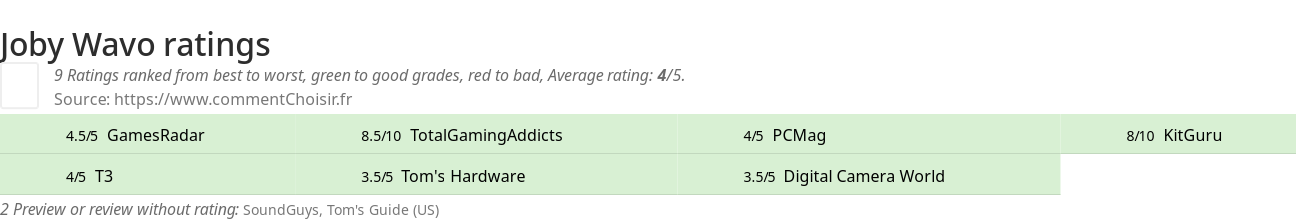 Ratings Joby Wavo