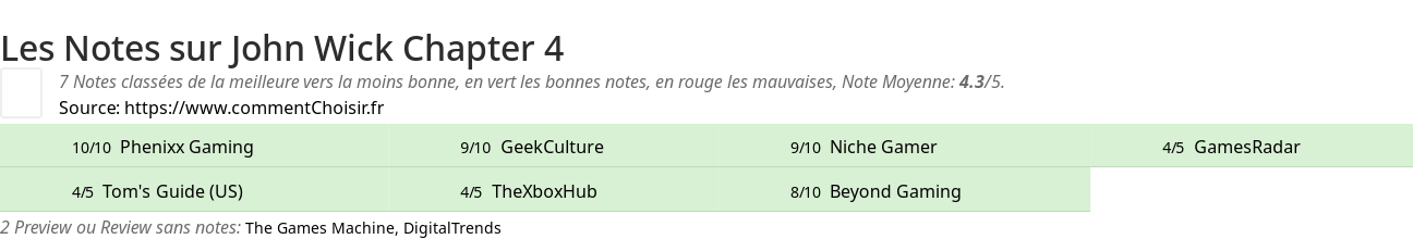 Ratings John Wick Chapter 4