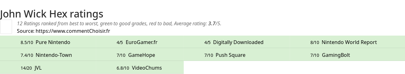 Ratings John Wick Hex