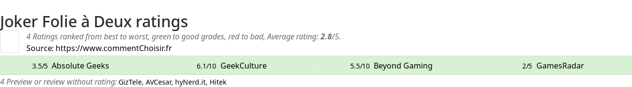Ratings Joker Folie  Deux