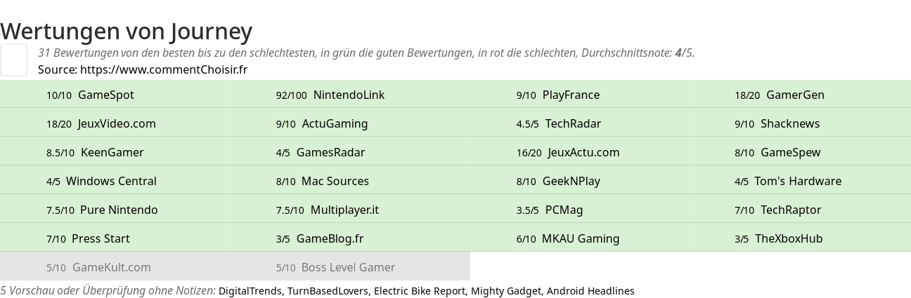 Ratings Journey