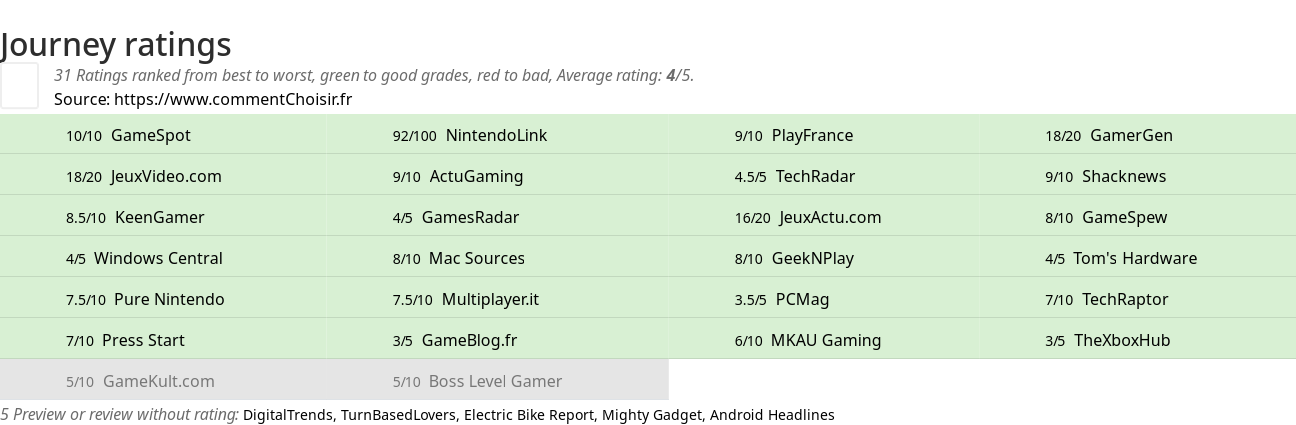 Ratings Journey