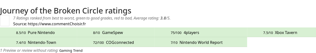 Ratings Journey of the Broken Circle