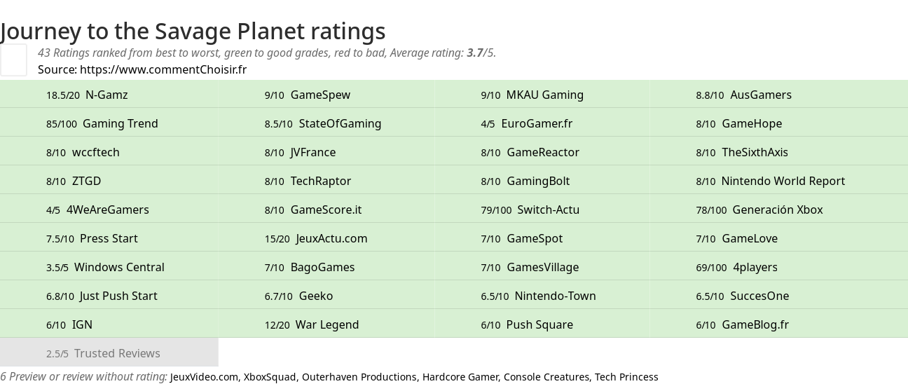 Ratings Journey to the Savage Planet