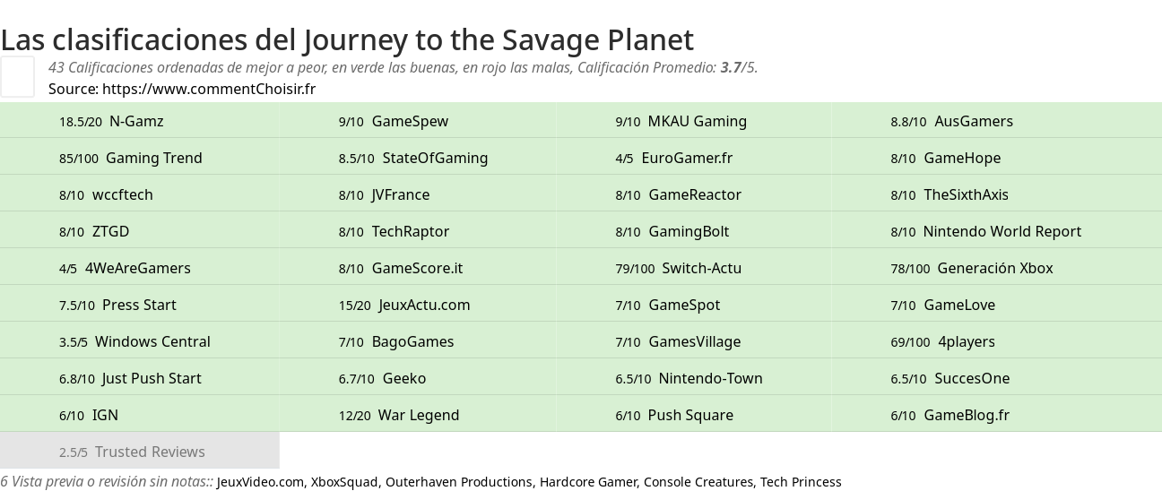 Ratings Journey to the Savage Planet