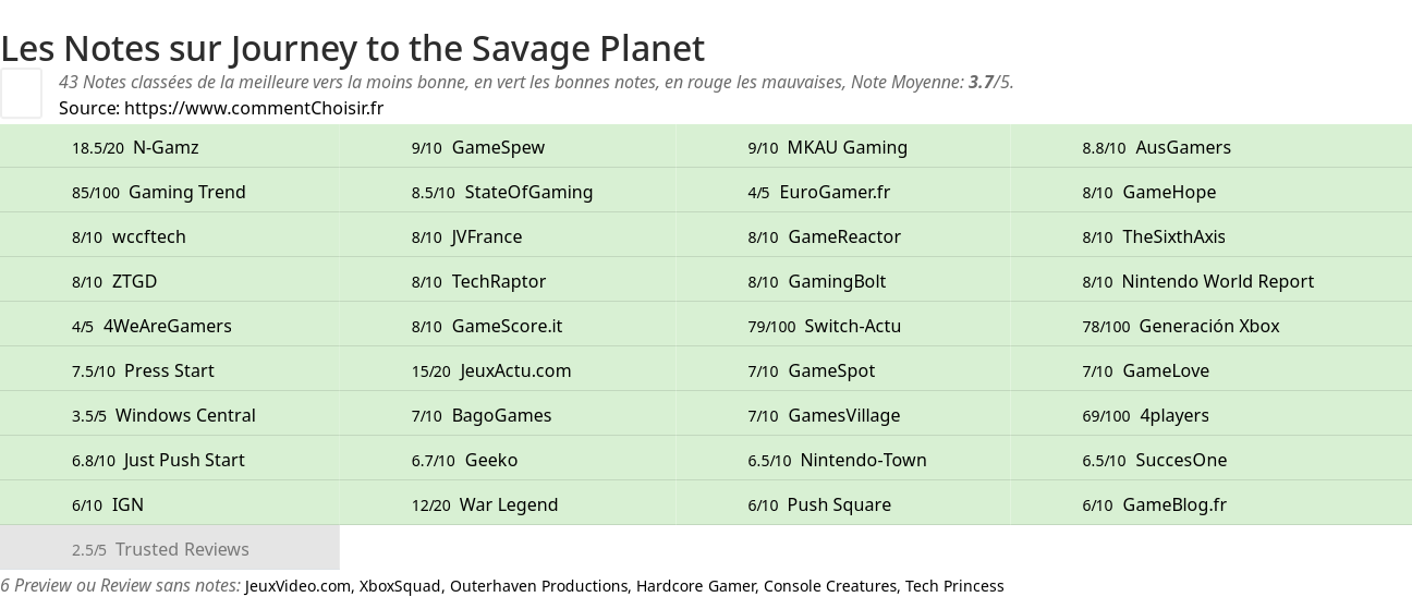 Ratings Journey to the Savage Planet