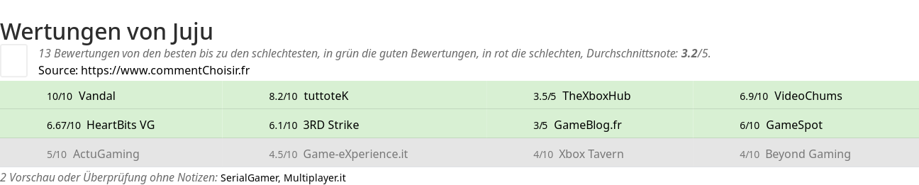 Ratings Juju