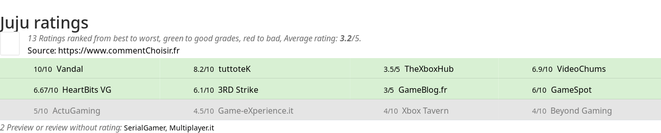 Ratings Juju