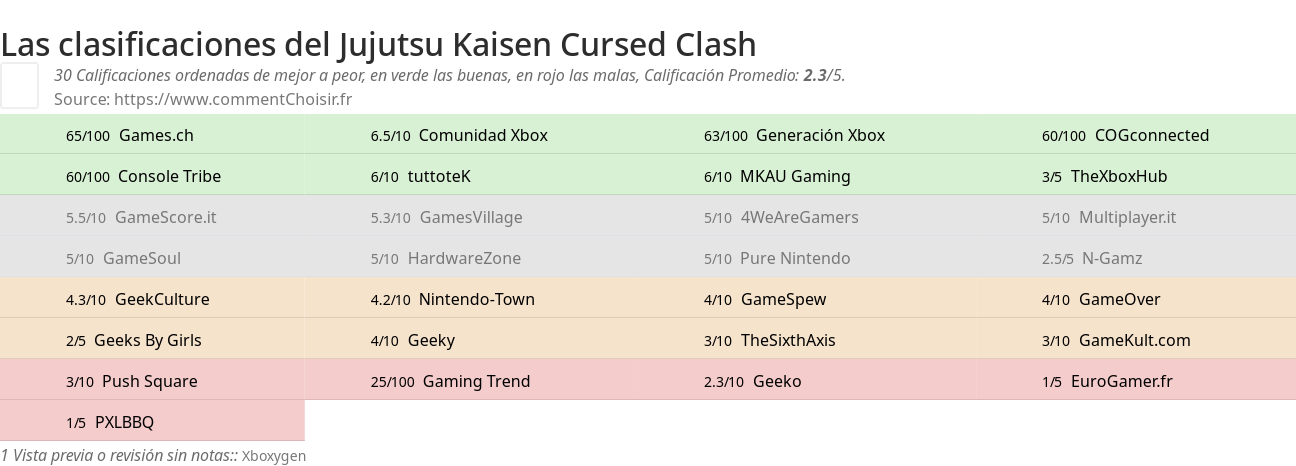 Ratings Jujutsu Kaisen Cursed Clash