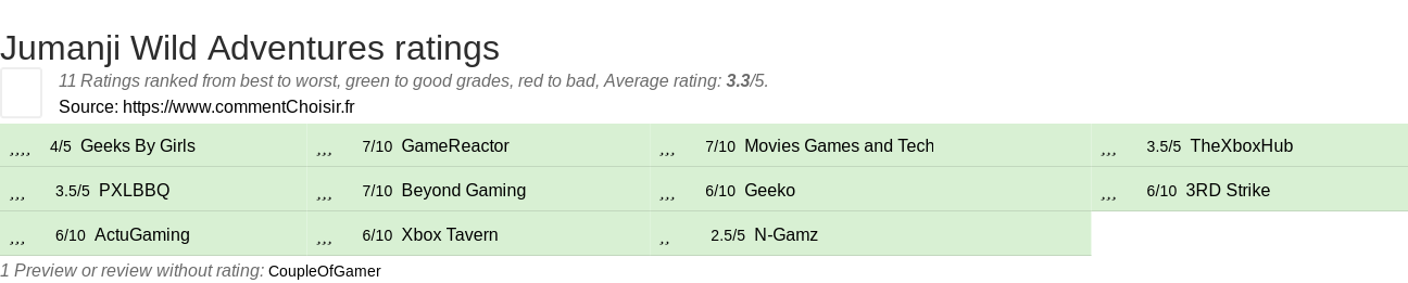 Ratings Jumanji Wild Adventures