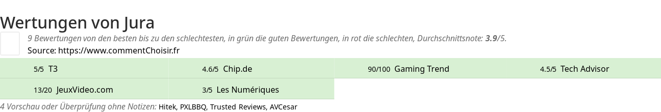 Ratings Jura