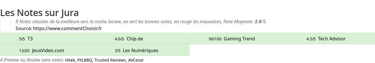 Ratings Jura