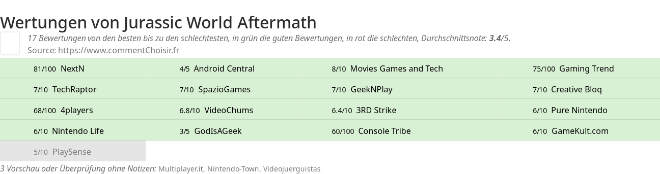 Ratings Jurassic World Aftermath