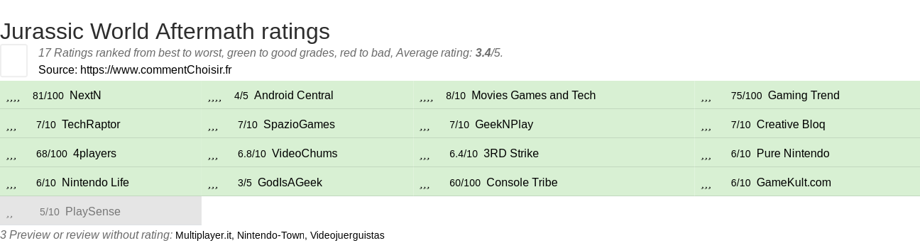 Ratings Jurassic World Aftermath