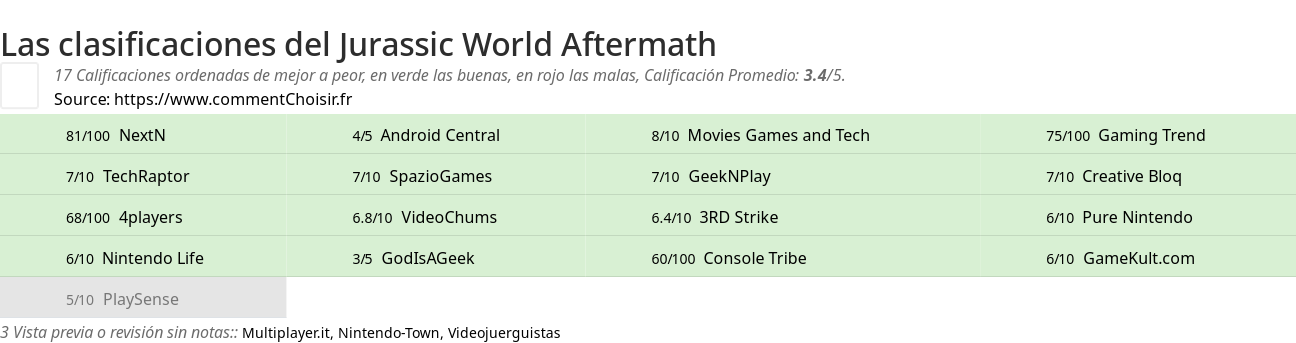 Ratings Jurassic World Aftermath