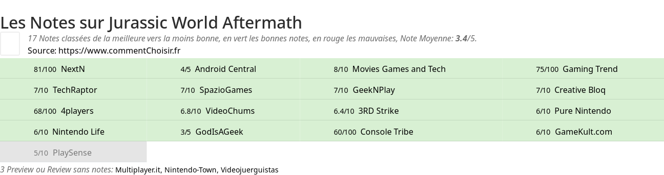 Ratings Jurassic World Aftermath