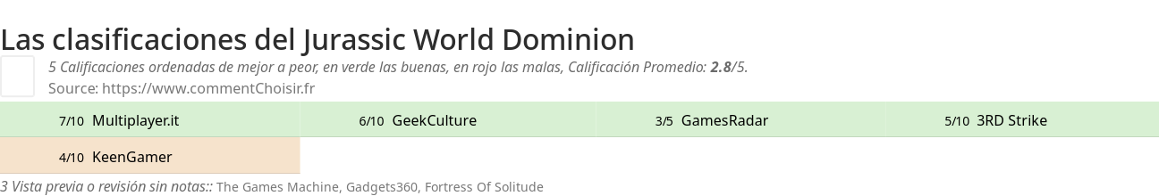 Ratings Jurassic World Dominion