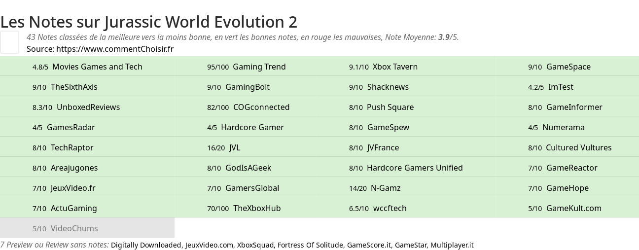 Ratings Jurassic World Evolution 2