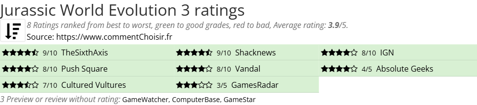 Ratings Jurassic World Evolution 3