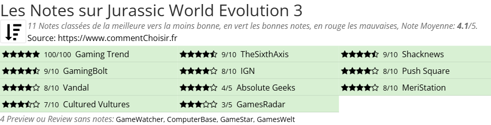 Ratings Jurassic World Evolution 3