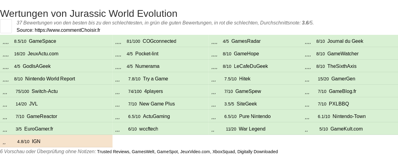 Ratings Jurassic World Evolution