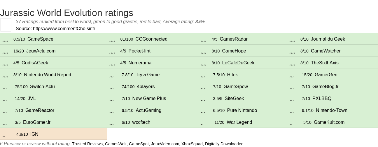 Ratings Jurassic World Evolution