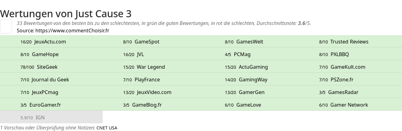 Ratings Just Cause 3