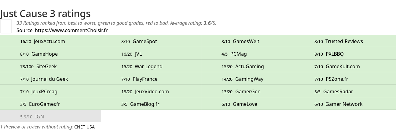 Ratings Just Cause 3