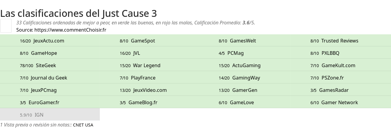 Ratings Just Cause 3