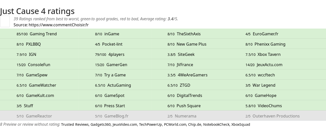 Ratings Just Cause 4