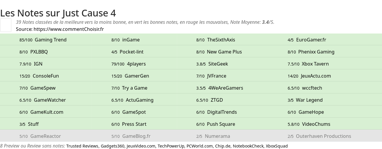 Ratings Just Cause 4