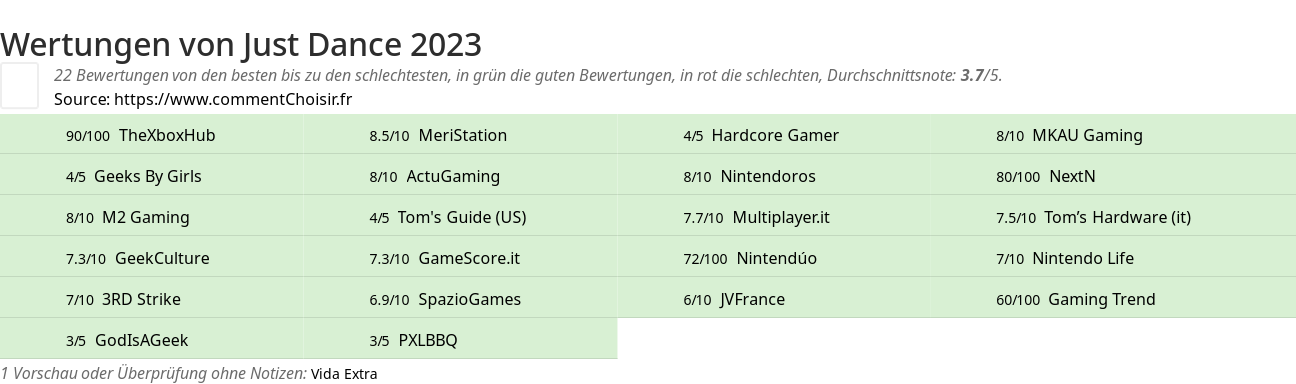 Ratings Just Dance 2023