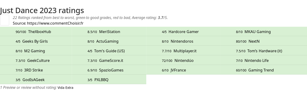 Ratings Just Dance 2023