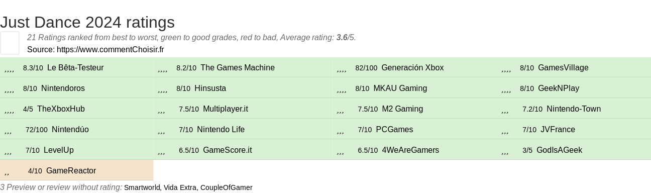 Ratings Just Dance 2024