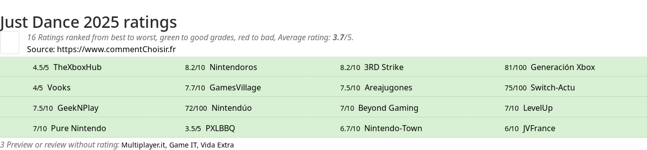 Ratings Just Dance 2025