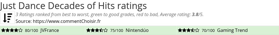 Ratings Just Dance Decades of Hits