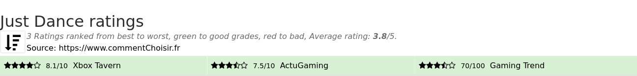 Ratings Just Dance