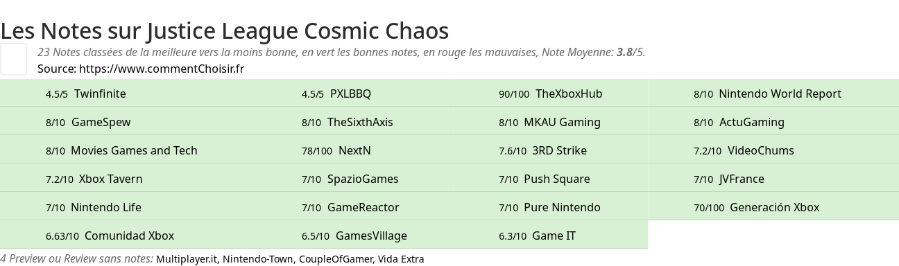 Ratings Justice League Cosmic Chaos