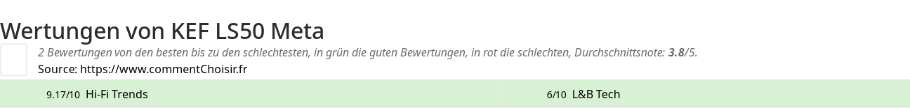 Ratings KEF LS50 Meta