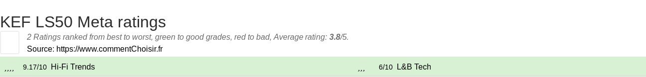 Ratings KEF LS50 Meta