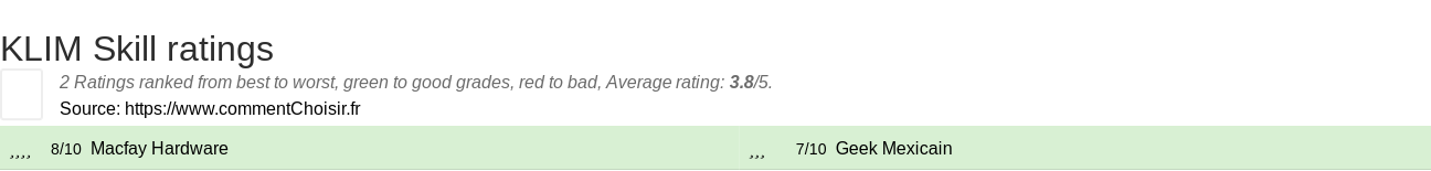 Ratings KLIM Skill