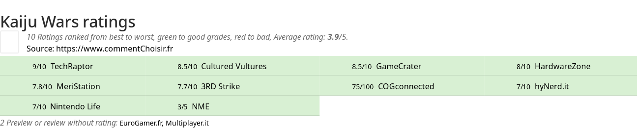 Ratings Kaiju Wars