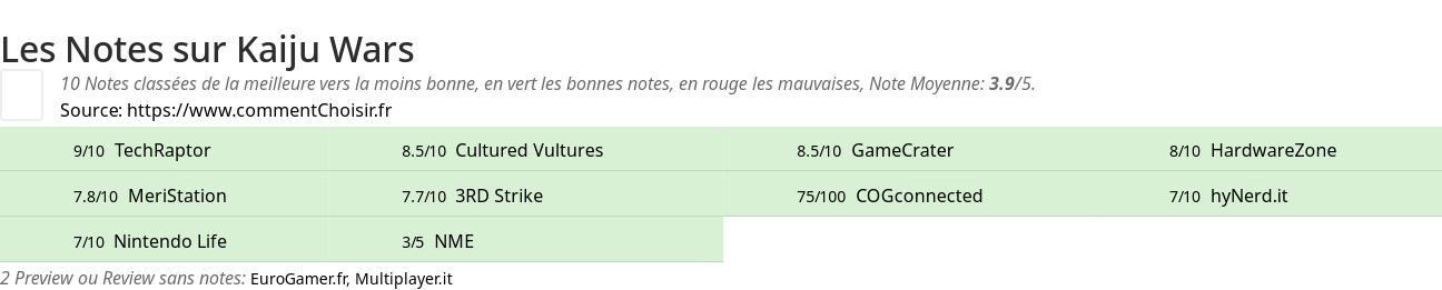 Ratings Kaiju Wars