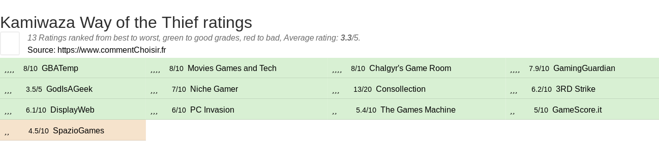 Ratings Kamiwaza Way of the Thief